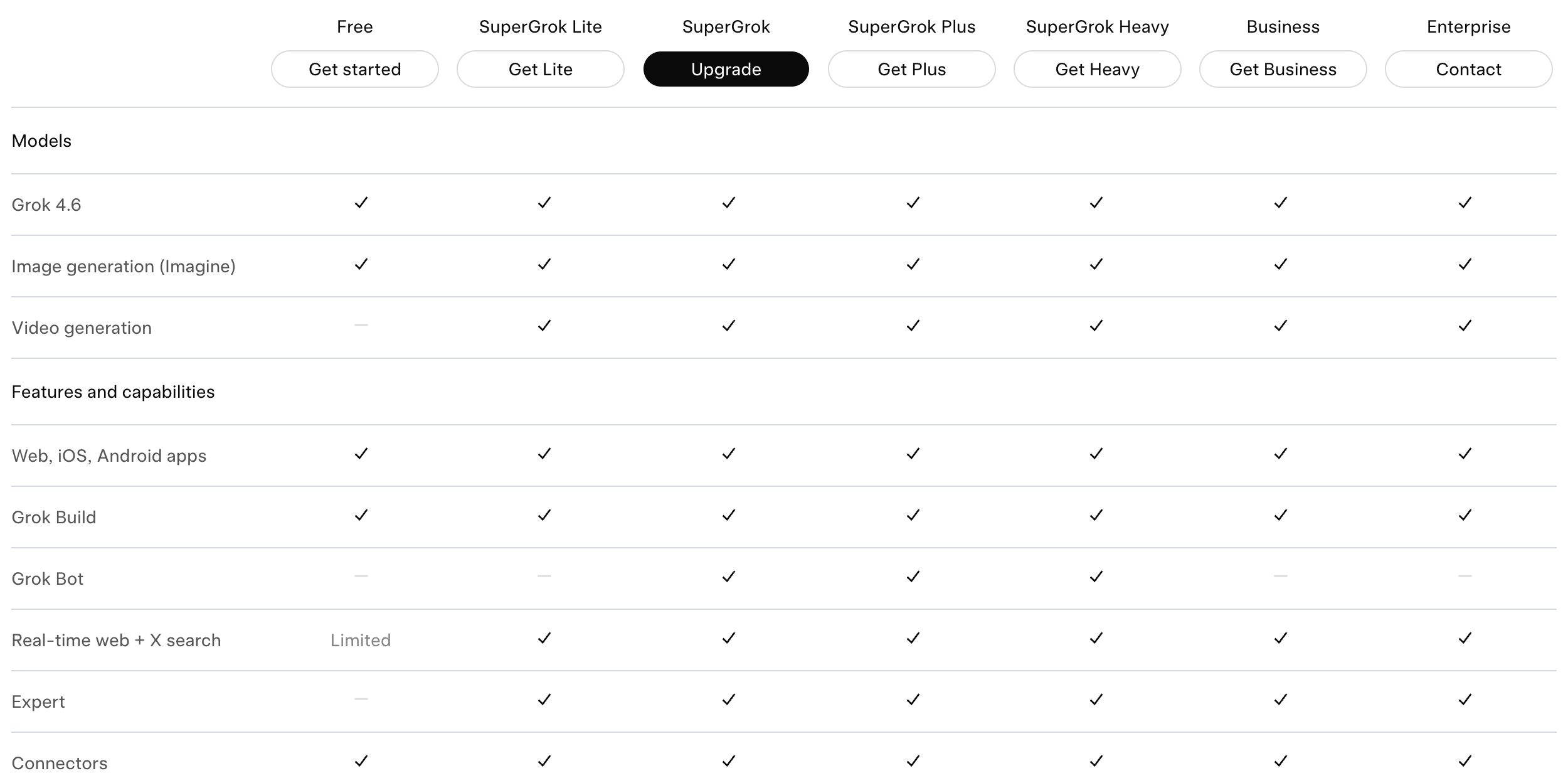 xAI's plan comparison matrix showing the Free column: Grok 4.6 checked, Image generation checked, Video generation dashed, Grok Build checked, Grok Bot dashed, real-time web and X search marked Limited, Expert dashed, Connectors checked