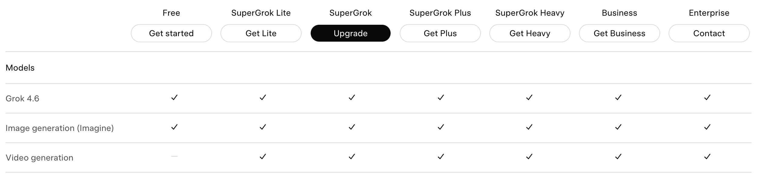 xAI plan comparison rows: Grok 4.6 checked on all seven plans, Image generation (Imagine) checked on all seven including Free, Video generation showing a dash under Free and checkmarks on every paid tier