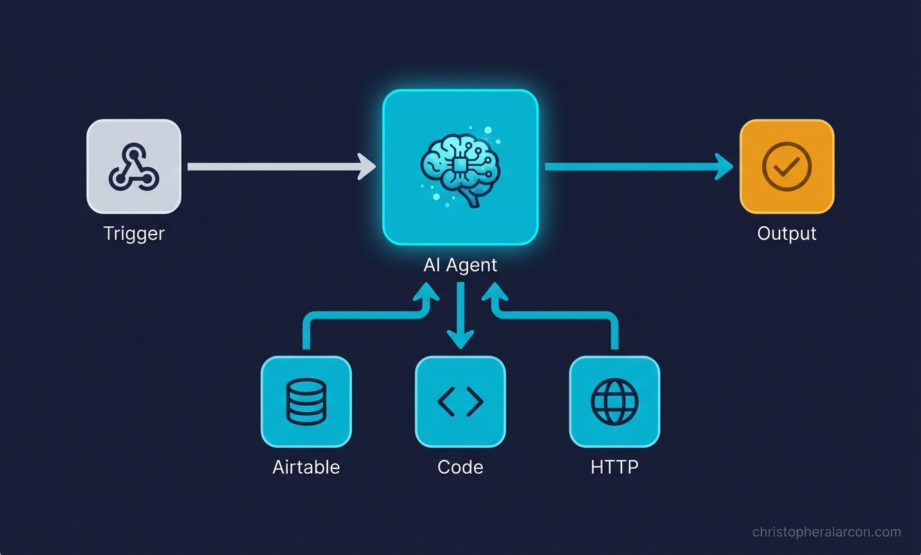 The agentic workflow pattern: Trigger to Agent to Tool to Decision