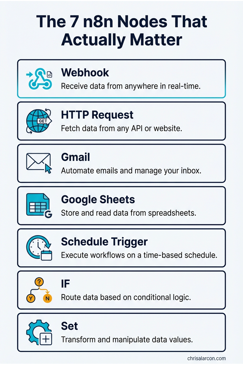 The 7 n8n nodes every beginner should learn first - webhook, HTTP request, Gmail, Google Sheets, schedule trigger, IF conditional, and Set node