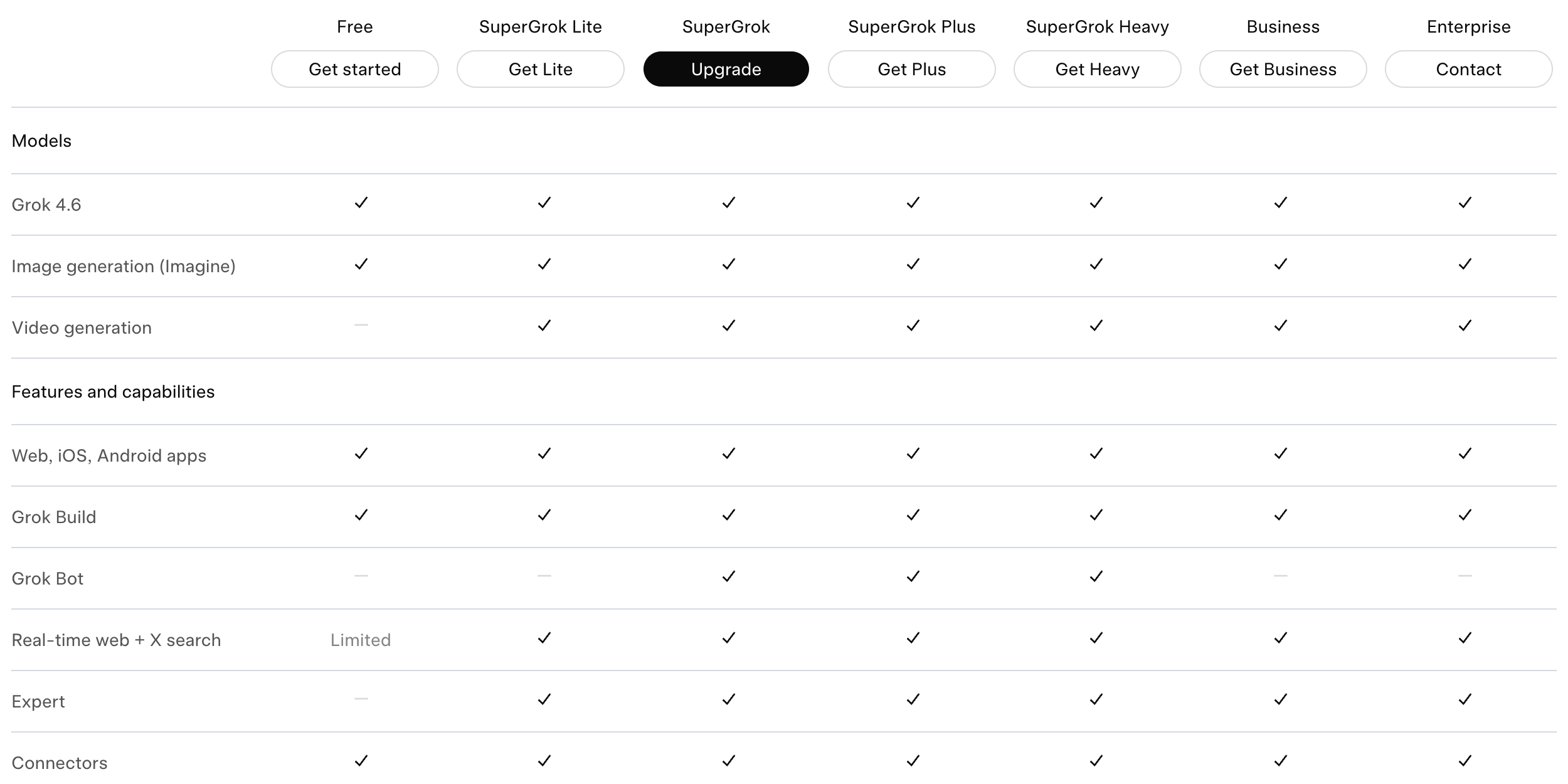 xAI's plan comparison table with the Grok Build row checked under all seven columns including Free, the Grok Bot row dashed under Free, SuperGrok Lite, Business and Enterprise, and the Expert row dashed under Free
